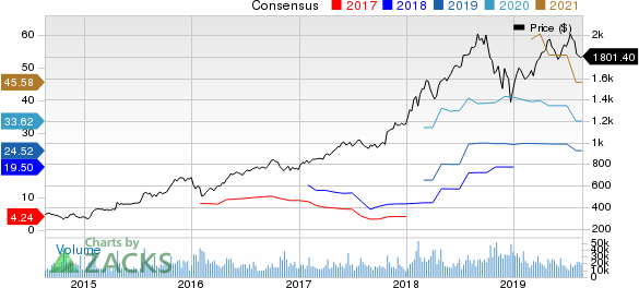 Amazon.com, Inc. Price and Consensus