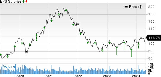 Qorvo, Inc. Price and EPS Surprise