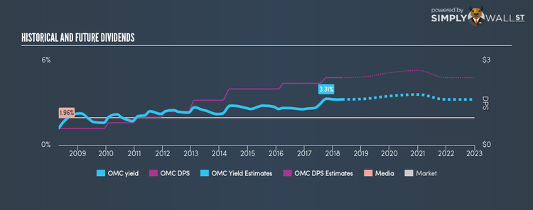 NYSE:OMC Historical Dividend Yield May 1st 18