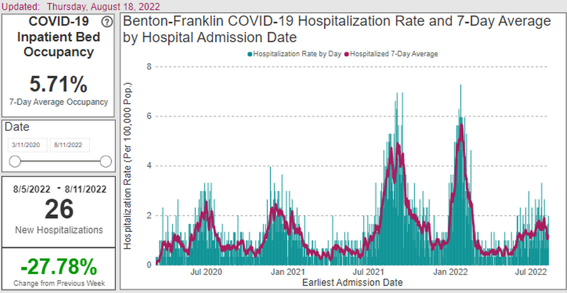 The number of people hospitalized for COVID-19 treatment in Benton and Franklin counties has declined, as shown by this screenshot of the Benton Franklin Health District website.