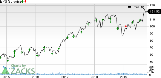 Celanese Corporation Price and EPS Surprise