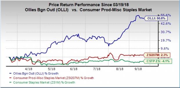 We note that Ollie's Bargain (OLLI) has an impressive streak of beating quarterly earnings and revenue estimates.