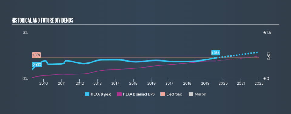 OM:HEXA B Historical Dividend Yield, August 4th 2019