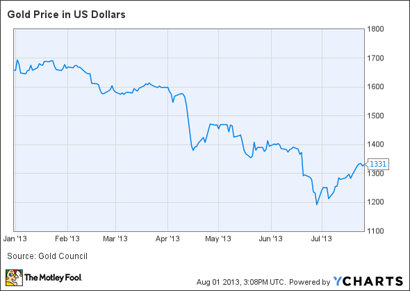 Gold Price in US Dollars Chart