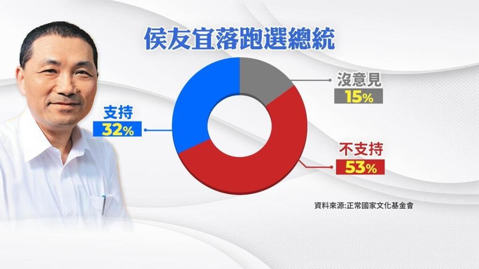 正國會最新民調：賴支持度領先侯、柯　郭台銘成大選關鍵因素