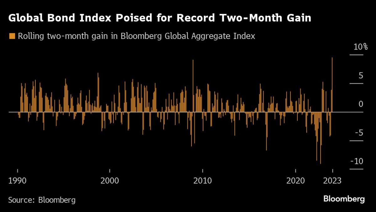 Global Bond 'Carnival' Sets Stage for Best Two Months on Record - Yahoo Finance