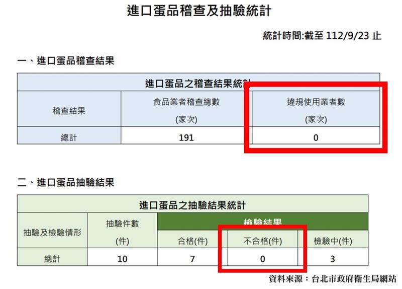 進口蛋品稽查及抽驗統計表。（圖／翻攝自林楚茵臉書）