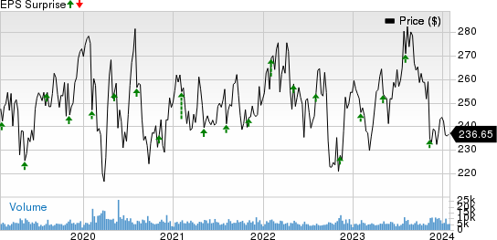 Becton, Dickinson and Company Price and EPS Surprise