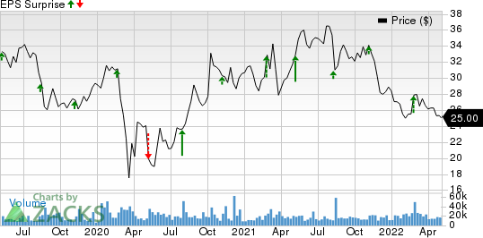 Elanco Animal Health Incorporated Price and EPS Surprise