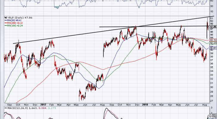 Internet Stocks to Buy: Yelp (YELP)