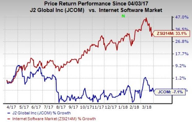 j2 Global, Inc. (JCOM) has been downgraded to strong sell due to its growth by acquisition strategy, which is increasing costs.