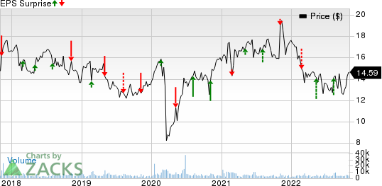 Primo Water Corporation Price and EPS Surprise