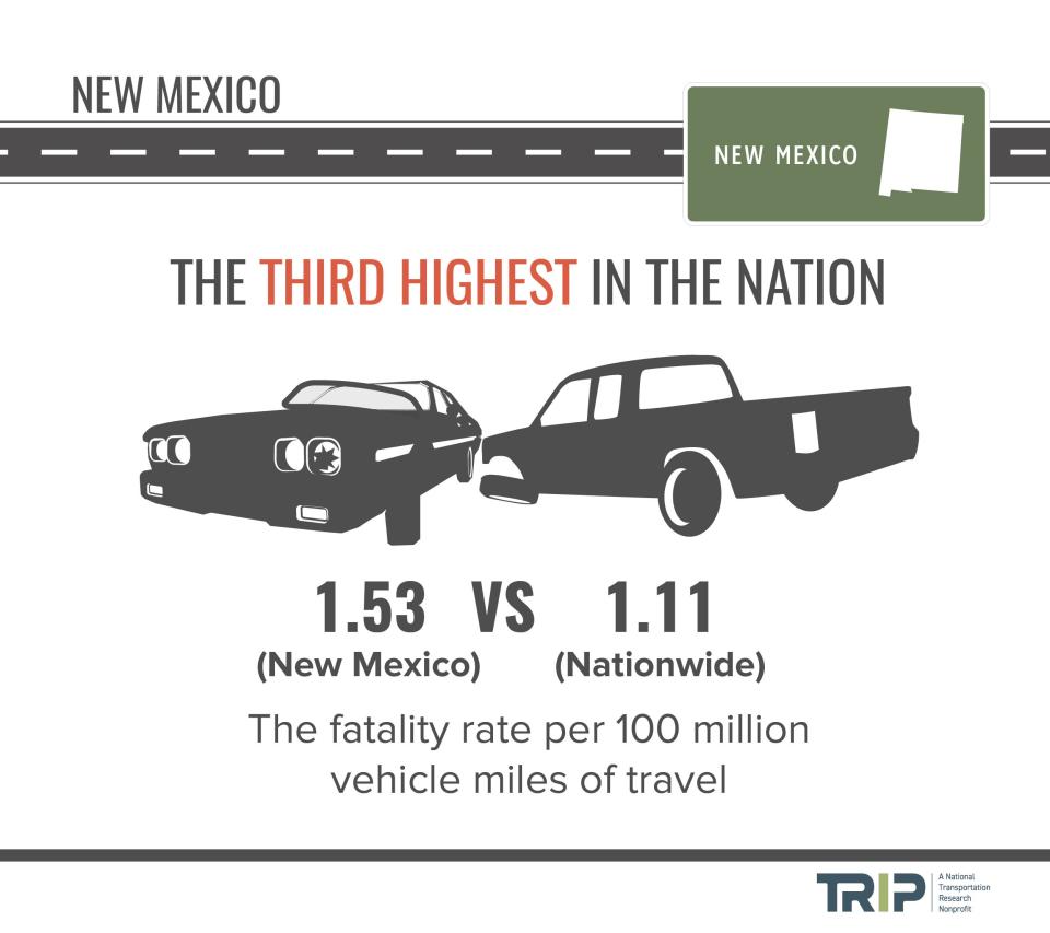 New Mexico ranks third-highest in the nation when it comes to traffic fatalities, according to a report from TRIP released Tuesday, Jan. 25, 2022.