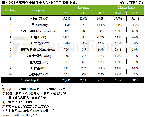 第三季全球前十大晶圓代工是占，台積電仍穩居第一，市占率57.9%，較第二季回升1.5個百分點，英特爾晶圓代工IFS首度進榜。（圖／集邦科技提供）