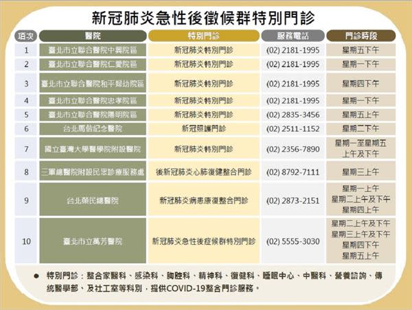 新冠肺炎急性後徵候群特別門診。（圖片提供／臺北市政府衛生局）