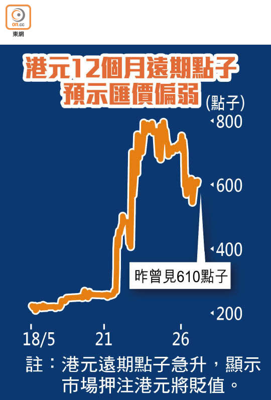 港元12個月遠期點子預示匯價偏弱