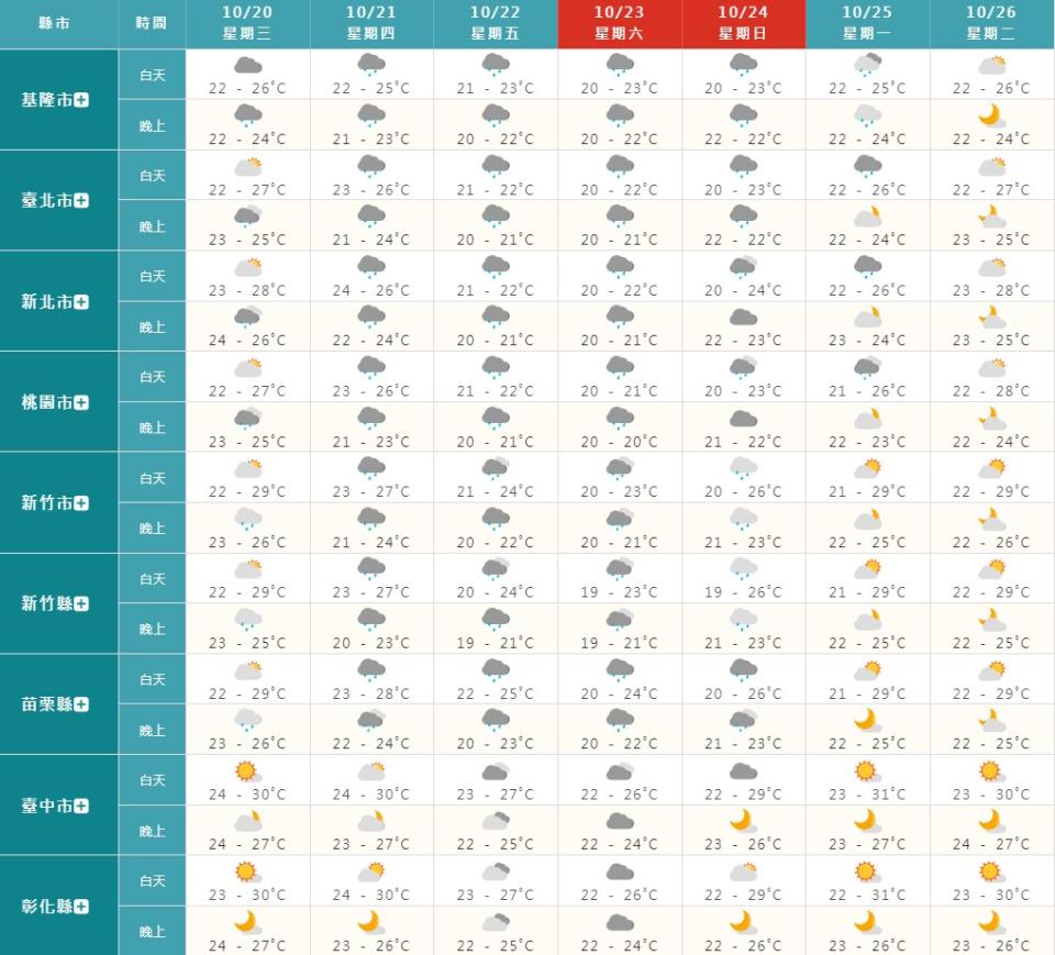 北台灣未來一周天氣狀況。（圖／中央氣象局）