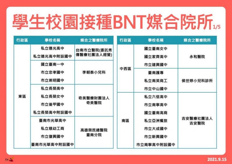 南市校園 BNT 9/22開打　回報願意接種學生比例逾9成2