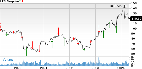 Fomento Economico Mexicano S.A.B. de C.V. Price and EPS Surprise