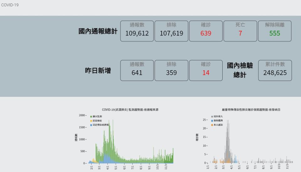 昨天激增14例境外移入。   圖/病管署