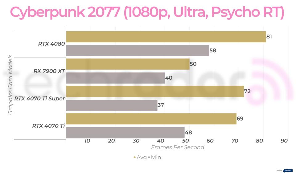 1080p gaming benchmarks for the RTX 4070 Ti Super