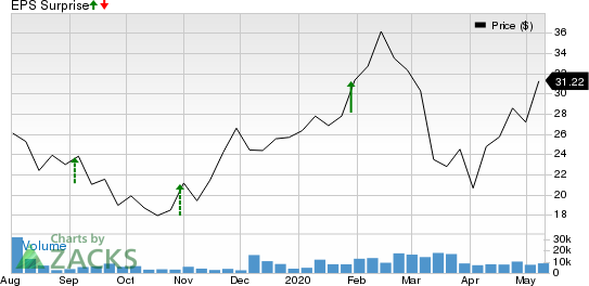 Dynatrace Inc Price and EPS Surprise