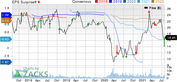 IMAX Corporation Price, Consensus and EPS Surprise