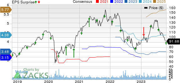 CONMED Corporation Price, Consensus and EPS Surprise