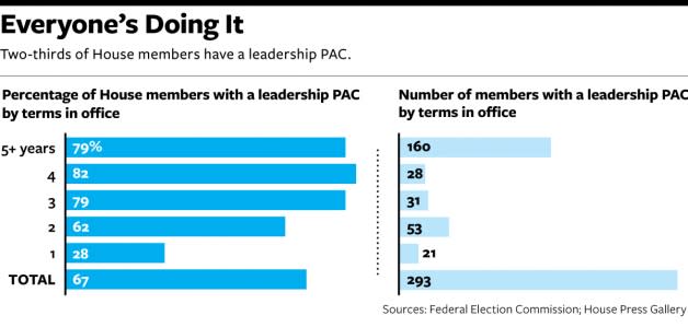 Why Nearly Everyone in Congress Has a Leadership PAC These Days