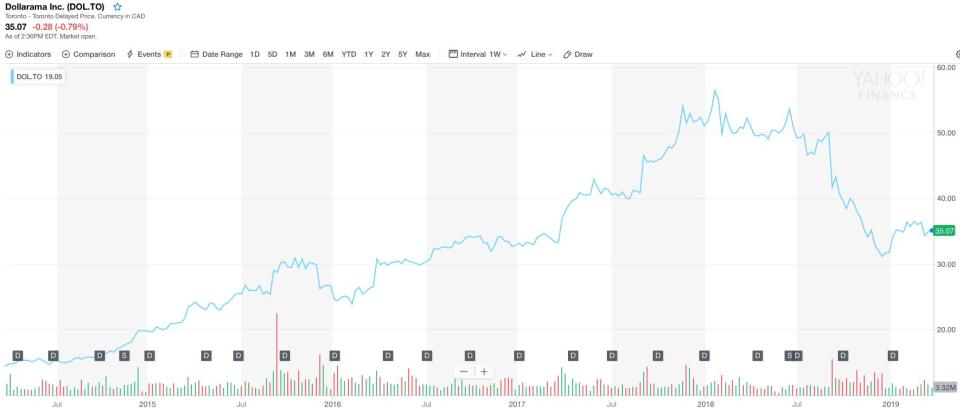 Dollarama was among the TSX's best performers up until recently