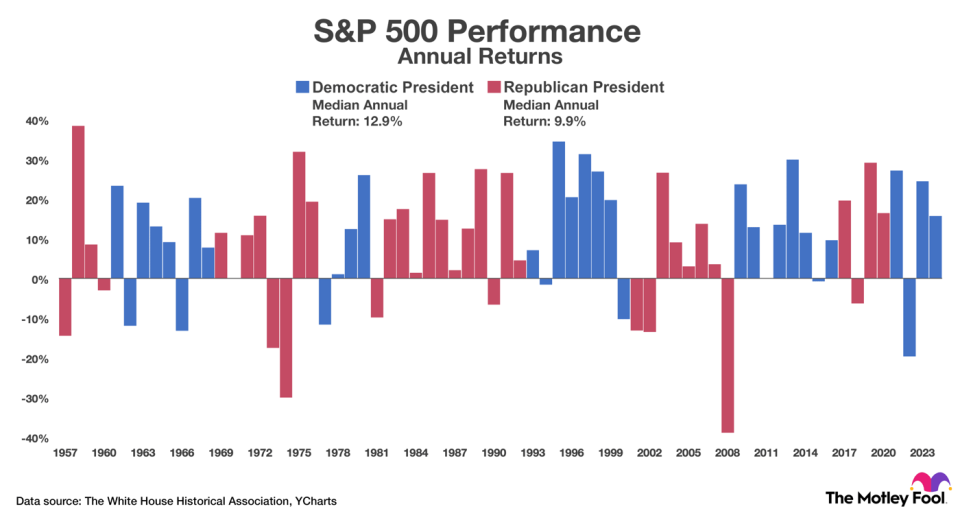 A chart showing the annual returns of the S&P 500 under Democratic and Republican presidents.