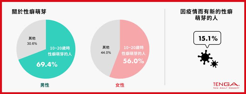 日本成人用品品牌針對日本男女的性癖調查，發現近六成受訪者擁有性癖好。（圖／TENGA提供）