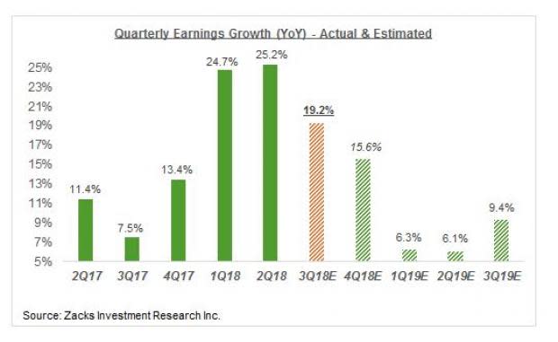 Are Q3 Earnings Results Really Good?