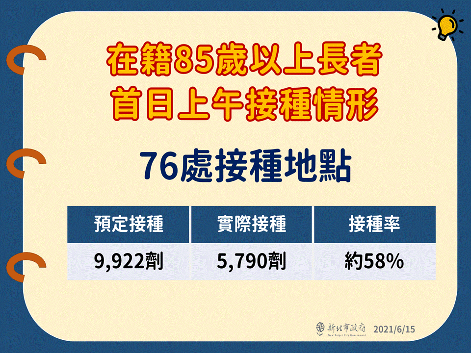 在籍85歲以上長者首日上午接種情形。（圖／新北市政府）