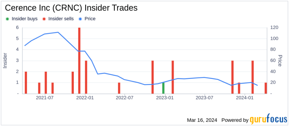 Insider Sell: CEO Stefan Ortmanns Sells 21,446 Shares of Cerence Inc (CRNC)