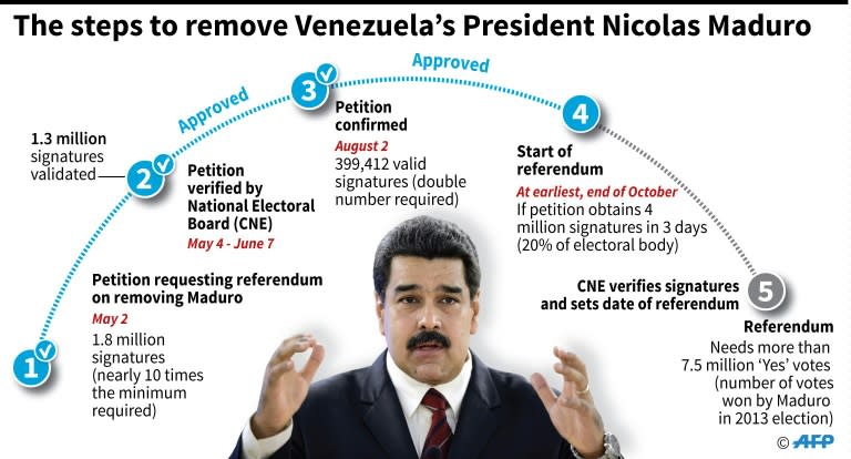 Graphic explaining the referendum process called for by the opposition to Venezuela's President Nicolas Maduro
