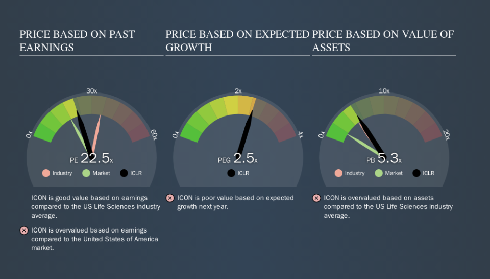 NasdaqGS:ICLR Price Estimation Relative to Market, September 11th 2019