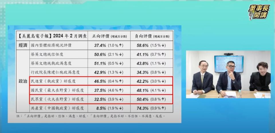 《美麗島電子報》近期製作最新國政民調，結果顯示，民眾對三個政黨的好感度依高低排列分別為民進黨 46.5％、國民黨 37.5％、民眾黨 32.5%。   圖：取自YT「董事長開講」