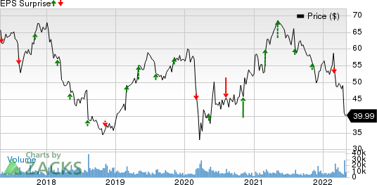 DENTSPLY SIRONA Inc. Price and EPS Surprise