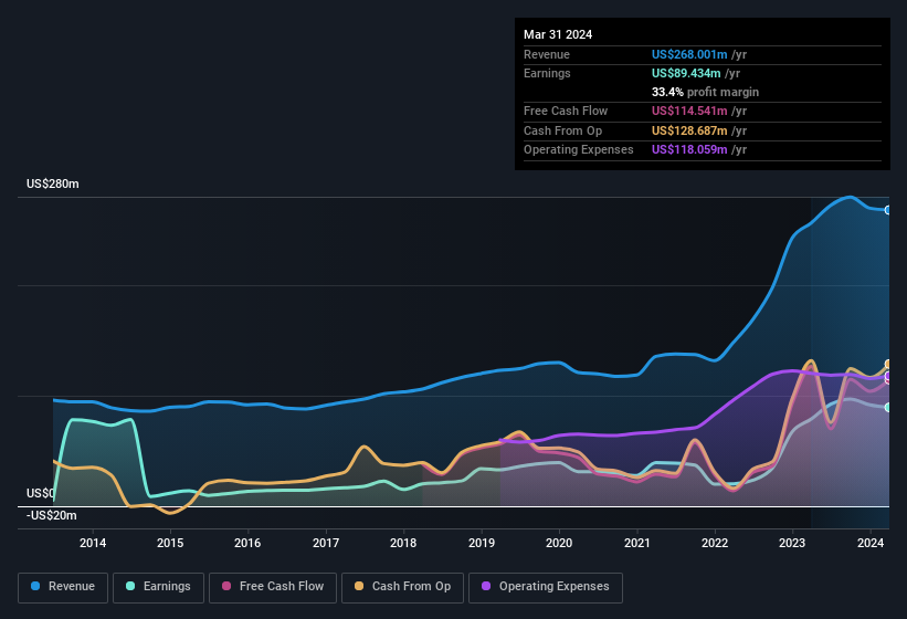 earnings-and-revenue-history