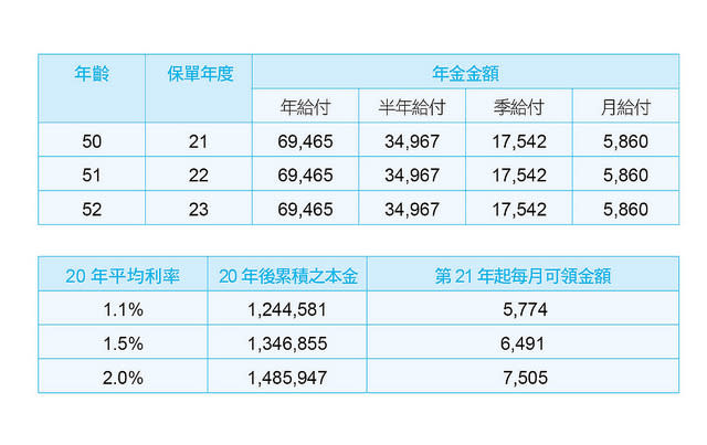 年金保險與年金給付試算