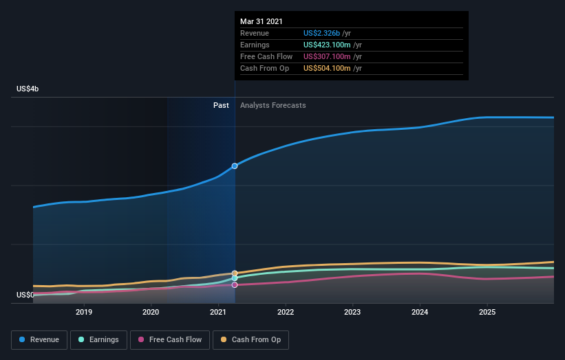 earnings-and-revenue-growth