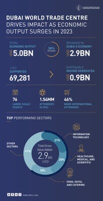 Dubai World Trade Centre Drives Impact as Economic Output Surges to US$4.98 Billion in 2023, up 40% YoY