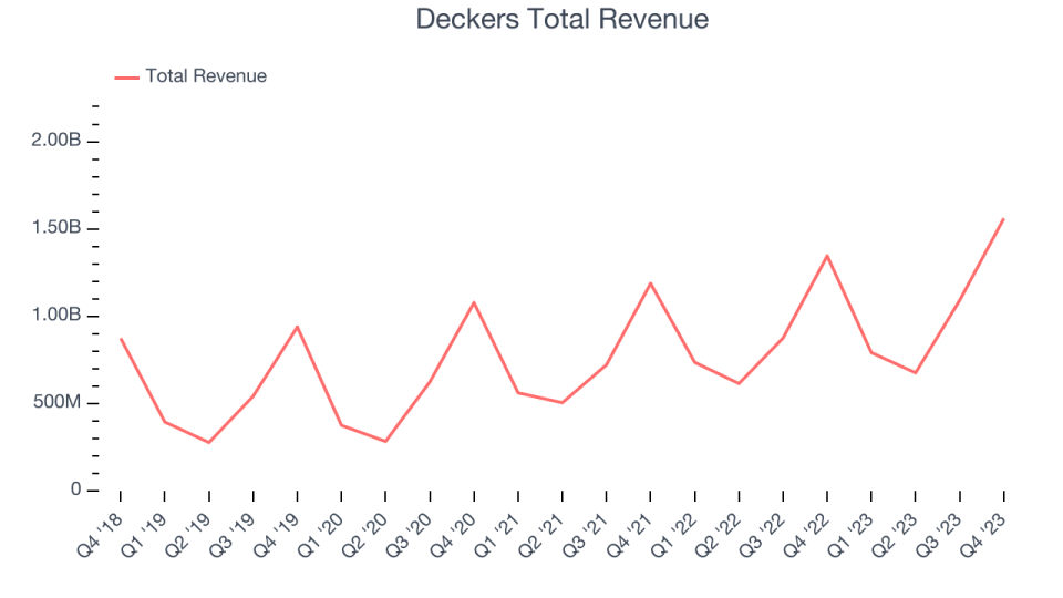 Deckers Total Revenue