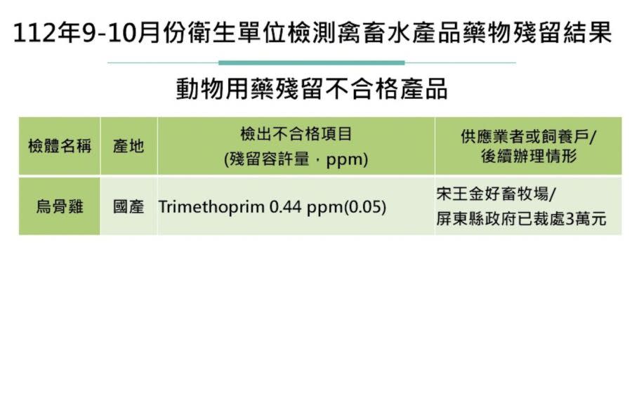 高雄驚現「烏骨雞」抗菌劑超標！ 下肚最慘恐影響腎功能 219