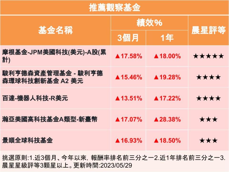 【Y投資風向球】輝達股價狂飆 科技基金綻放光芒