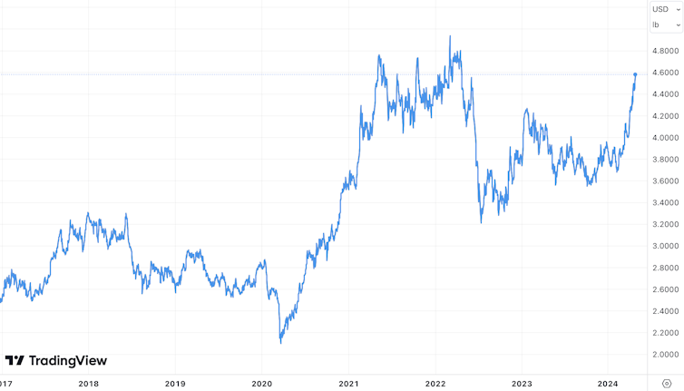 Chart showing coppe price rising steeply after 2020, falling and then rising again..