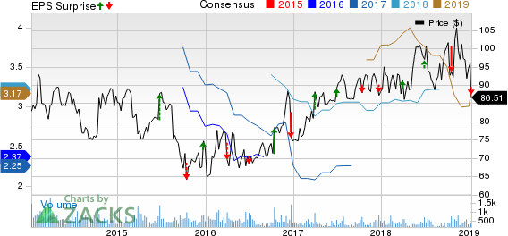 Lindsay Corporation Price, Consensus and EPS Surprise