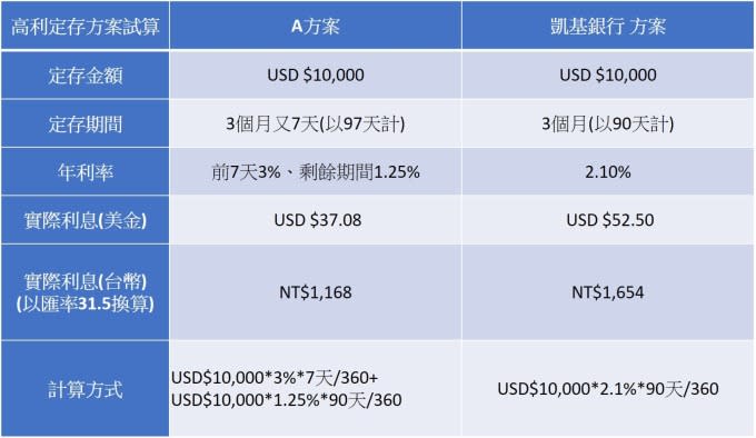 資料來源：凱基銀行