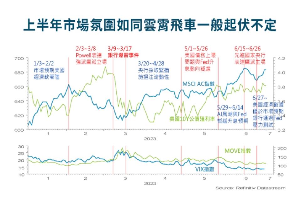 受到各種因素影響，上半年市場波動大。（圖：富邦金提供）